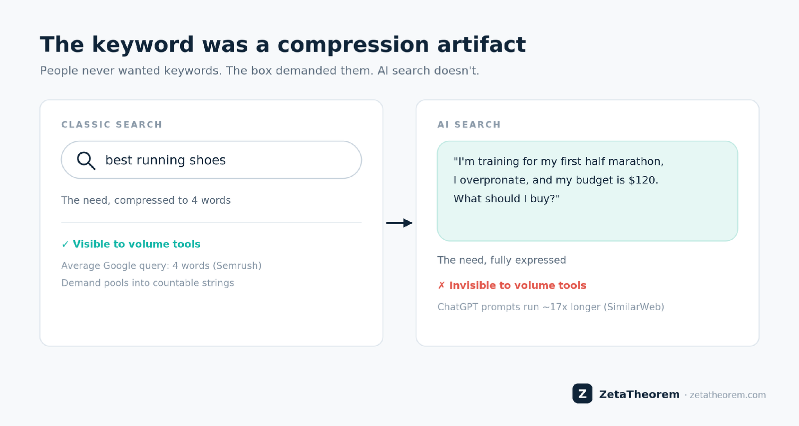 Keyword Research Isn’t Dead, But the Keyword Might Be